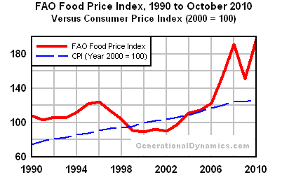 FAO Food Price Index versus CPI, 1990 to 2010