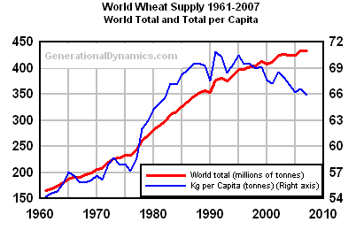 World supply of wheat, total and per capita, 1961-2007