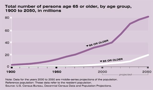 Total number of person age 65 or older, and age 85 or older