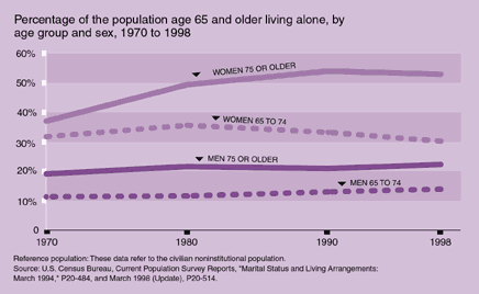 Percentage of population age 65 and older living along, male and female