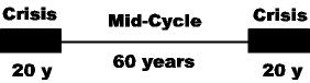  Crisis periods and mid-cycle periods; number of years is approximate