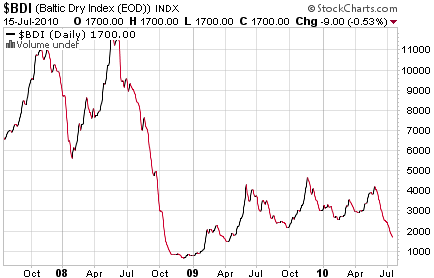 Baltic Dry Index - 3 years <font size=-2>(Source: StockCharts.com)</font>