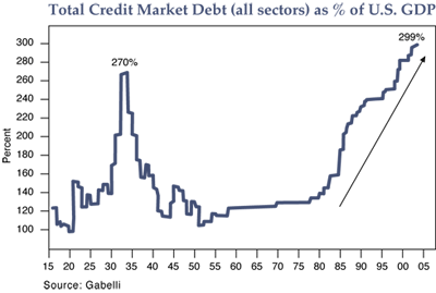 Total credit market debt (from 2004) <font size=-2>(Source: PIMCO)</font>