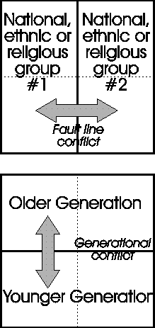 Fault Line and Generational Conflicts