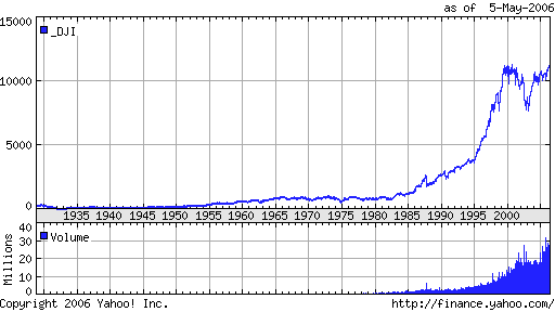 Dow Jones Industrial Average (DJIA) as of May 5, 2006 <font size=-2>(Source: yahoo.com)</font>