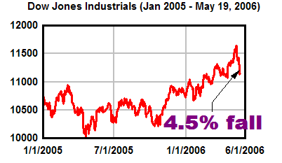 Left: Dow Jones Industrial Average (DJIA) reached 11642.65 on 10-May, fell 4.5% to 11114.06 by 19-May.<br> Right: Toronto Stock Exchange composite index (S&P/TSX) reached 12487.32 on 19-Apr, fell 7.5% to 11545.77 by 19-May.