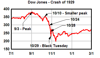 Dow Jones Industrial Average, just before and after 1929 stock market crash