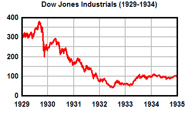 Left: The Dow Jones Industrial Average (DJIA) after the 1929 stock market crash. <br> Right: the DJIA after the "false panic" of 1987.