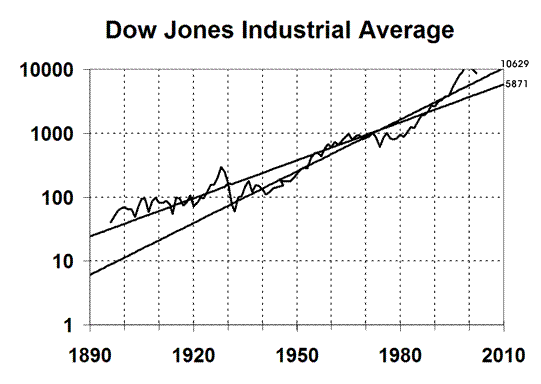 How to get to Dow 36000 by 2030