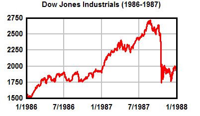 Left: The Dow Jones Industrial Average (DJIA) at the start of the 1929 stock market crash. <br> Right: the DJIA at the start of the "false panic" of 1987.