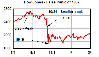 Dow Jones Industrial Average, just before and after the false panic of 1987