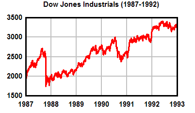 Left: The Dow Jones Industrial Average (DJIA) after the 1929 stock market crash. <br> Right: the DJIA after the "false panic" of 1987.