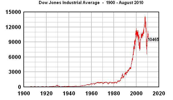 Dow Jones Industrial Average -- 1900 - present