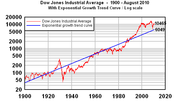 Dow Jones Industrial Average -- 1900 - 1950 - with exponential growth trend curve / log scale