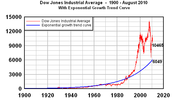 Dow Jones Industrial Average -- 1900 - present - with exponential growth trend curve