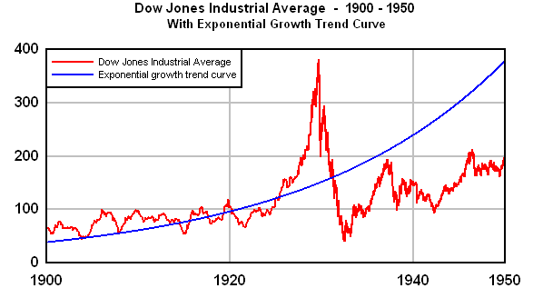 Dow Jones Industrial Average -- 1900 - 1950 - with exponential growth trend curve