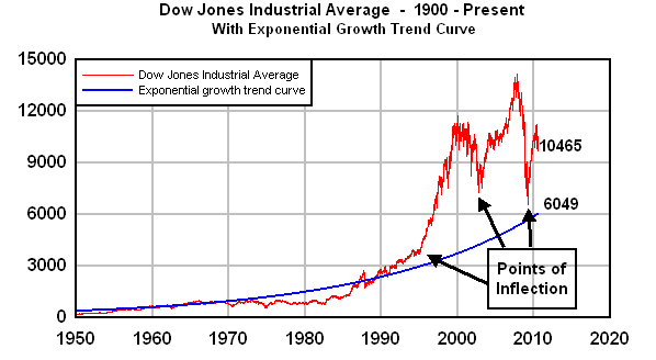 Dow Jones Industrial Average -- 1950 - present - with exponential growth trend curve