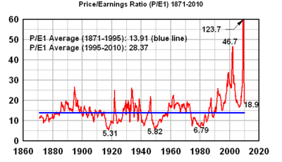 S&P 500 Price/Earnings Ratio (P/E1) 1871 to August 2010