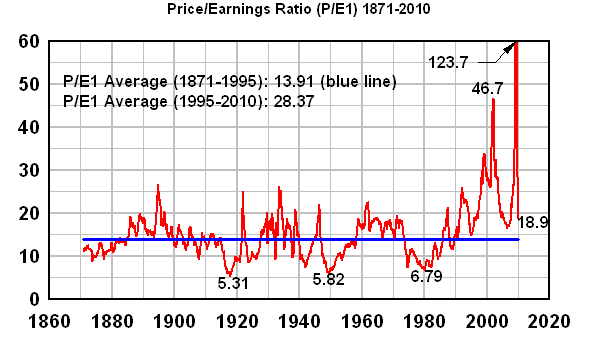S&P 500 Price/Earnings Ratio (P/E1) 1871 to August 2010
