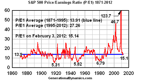 S&P 500 Price/Earnings Ratio (P/E1) 1871 to February 2012