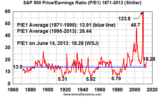 S&P 500 Price/Earnings Ratio (P/E1) Index, 1871-present