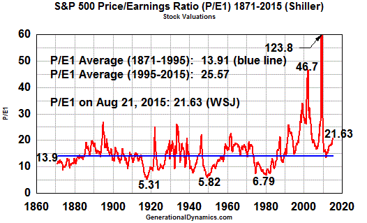 S&P 500 Price/Earnings Ratio (P/E1) Index (Stock Valuations), 1871-present