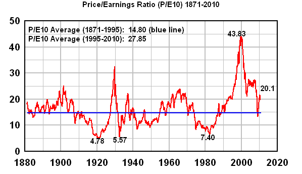 S&P 500 Price/Earnings Ratio (P/E10) 1871 to August 2010