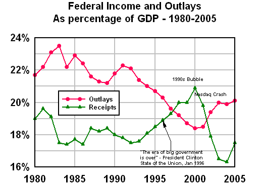 Federal income and outlays as percentage of GDP - 1980-2005