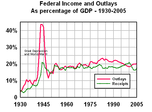 Federal income and outlays as percentage of GDP - 1930-2005