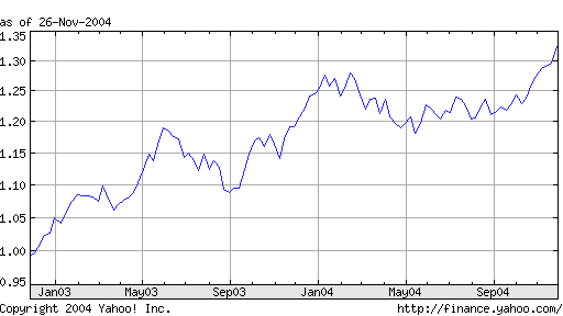 Euro vs Dollar - 11/26/2002 - 11/26-2004