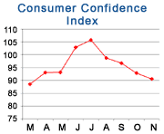 Consumer Confidence Index, March-November, 2004.  <font size=-2>(Source: Conference Board)</font>