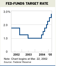 Fed Funds Target rate, March 22, 2002, to March 22, 2005 <font size=-2>(Source: WSJ)</font>