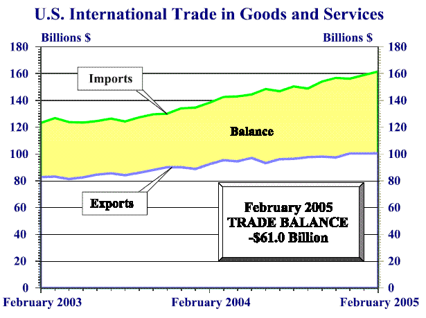 Imports and exports <font size=-2>(Source: Dept. of Commerce)</font>