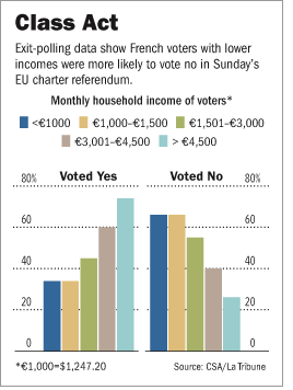 Breakdown of French vote by income <font size=-2>(Source: WSJ)</font>