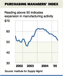 Purchasing Managers Index, 2003-present <font size=-2>(Source: WSJ)</font>