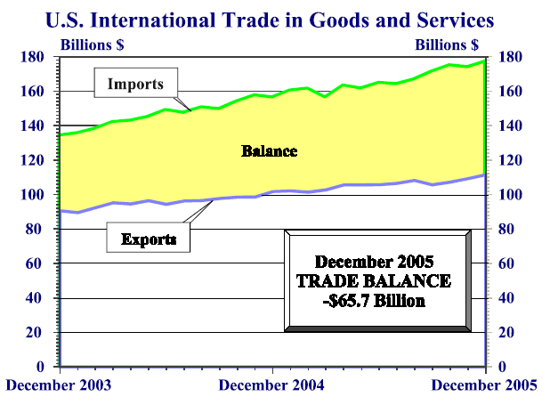 Imports and exports <font size=-2>(Source: Dept. of Commerce)</font>