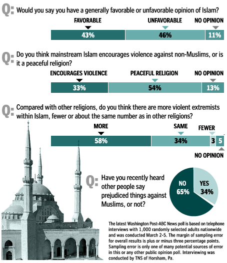 Poll: Negative perception of Islam is increasting <font size=-2>(Source: Washington Post)</font>