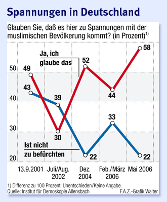 <b>Tensions in Germany.</b> Do you believe that tensions are increasing with the Muslim people? Red: Yes, I believe that.  Blue: Nothing to be afraid of. <font size=-2>(Source: <i>Frankfurter Allgemeine Zeitung</i>)</font>