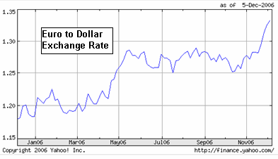 Euro to Dollar exchange rate for last year