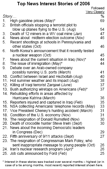 Top news interest stories of 2006 <font size=-2>(Source: Pew Research)</font>