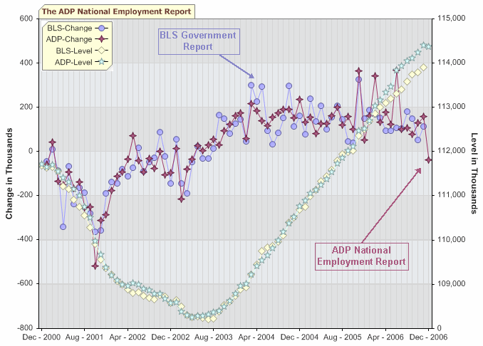ADP National Employment Report versus BLS Government Report -- historical comparison