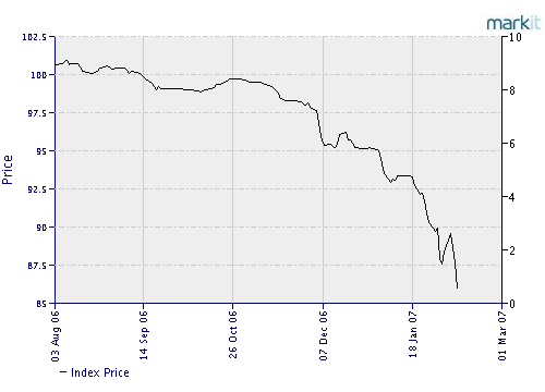 Index price of ABX-HE-BBB- 06-2 from August to Thursday, 8-Feb. <font face=Arial size=-2>(Source: Markit.com)</font>