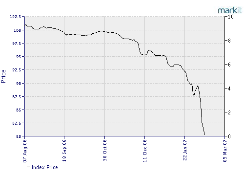 Index price of ABX-HE-BBB- 06-2 from August to Monday, Feb. 12 <font face=Arial size=-2>(Source: Markit.com)</font>