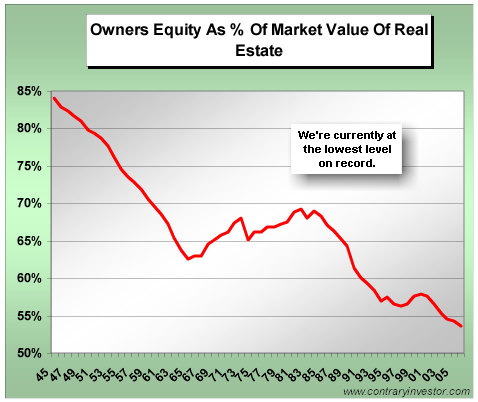 Owner's equity as % of market value of real estate, 1945-present <font face=Arial size=-2>(Source: contraryinvestor.com)</font>