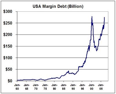 Margin Debt - $ billions - 1960-2006 <font size=-2>(Source: Sudden Debt blog)</font>