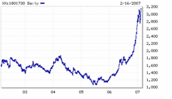 Shanghai stock market index, past 5 years  <font size=-2>(Source: MarketWatch)</font>