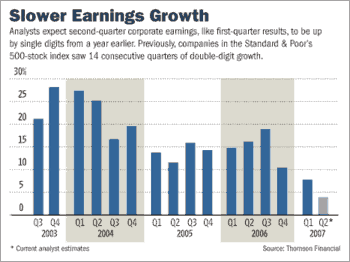 Earnings growth, 2003-present. <font face=Arial size=-2>(Source: WSJ)</font>