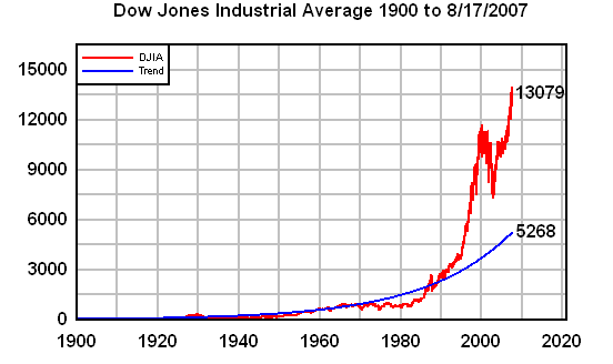 Dow Jones Industrial Average, 1900 - August 17, 2007.