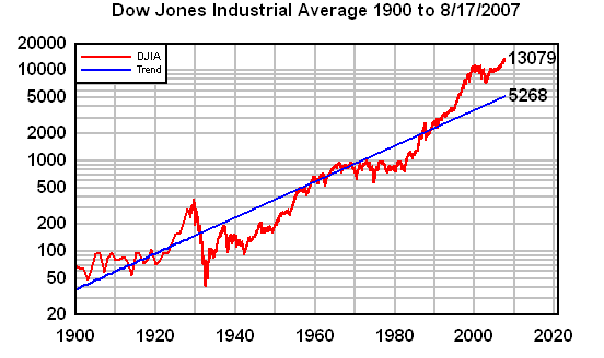 Dow Jones Industrial Average, logarithmic scale, 1900 - August 17, 2007.