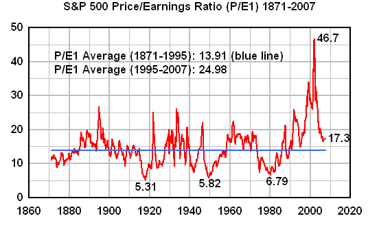 S&P 500 Price/Earnings Ratio (P/E1) 1871 to August 2007